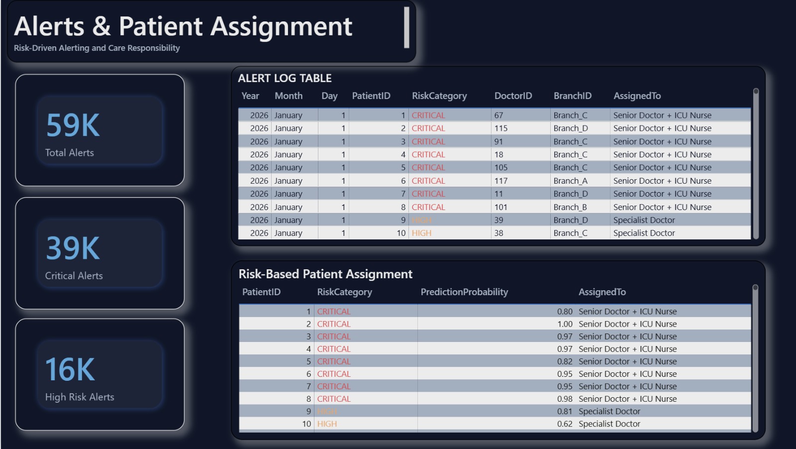 ZURE-BASED HEALTHCARE RISK ANALYTICS WITH MACHINE LEARNING AND POWER B - Screenshot 5