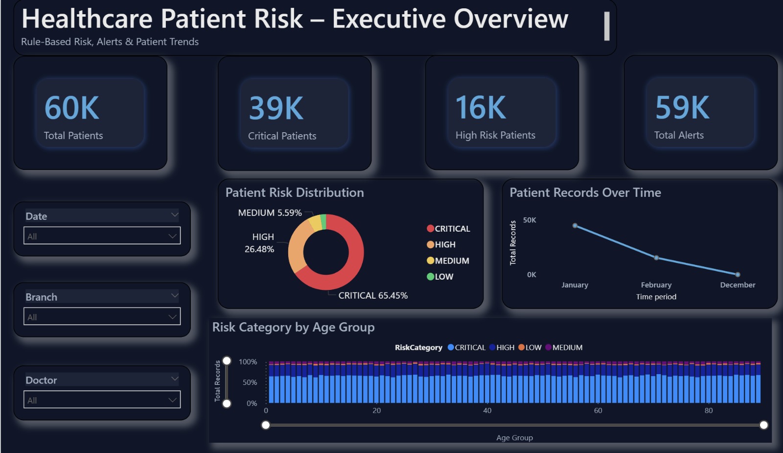 ZURE-BASED HEALTHCARE RISK ANALYTICS WITH MACHINE LEARNING AND POWER B - Screenshot 2