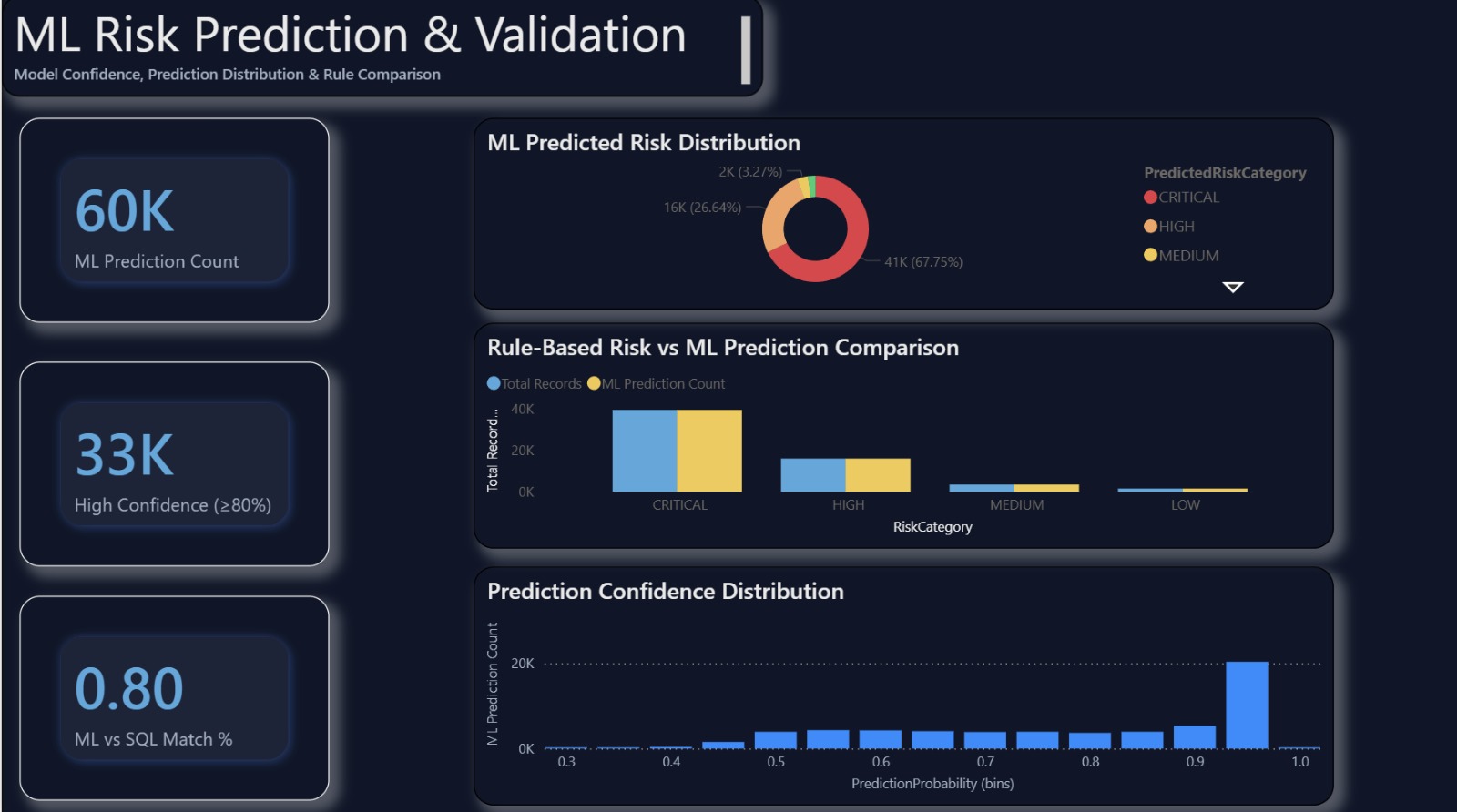 ZURE-BASED HEALTHCARE RISK ANALYTICS WITH MACHINE LEARNING AND POWER B