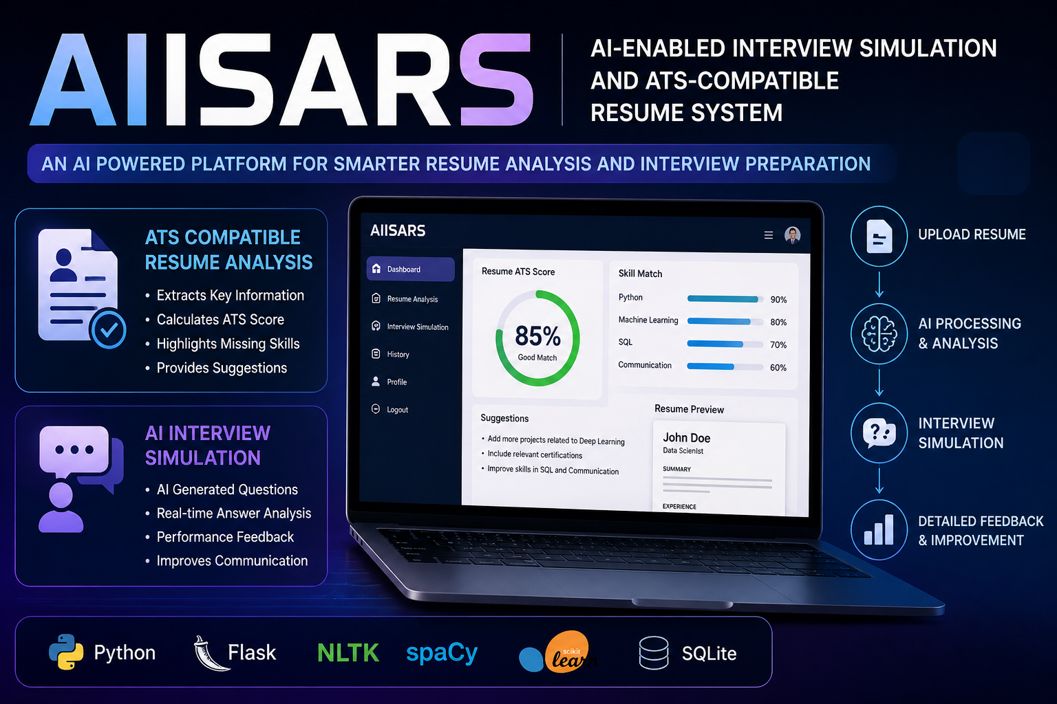 AN AI-ENABLED INTERVIEW SIMULATION AND ATS COMPATIBLE RESUME SYSTEM